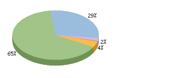 Do you have / use a smartphone